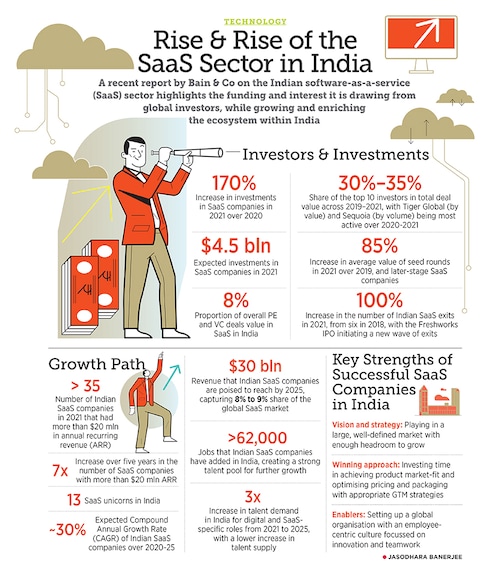 The rise and rise of SaaS in India—in numbers