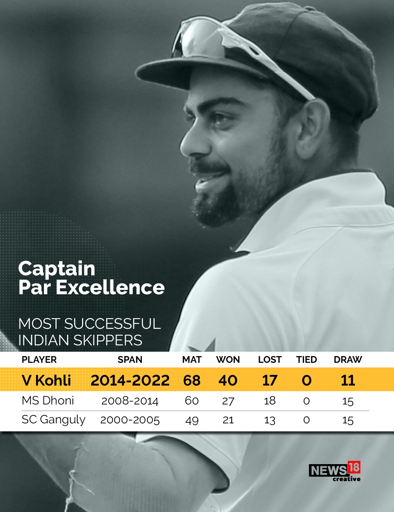 Fare well, Virat Kohli: His career, in key numbers