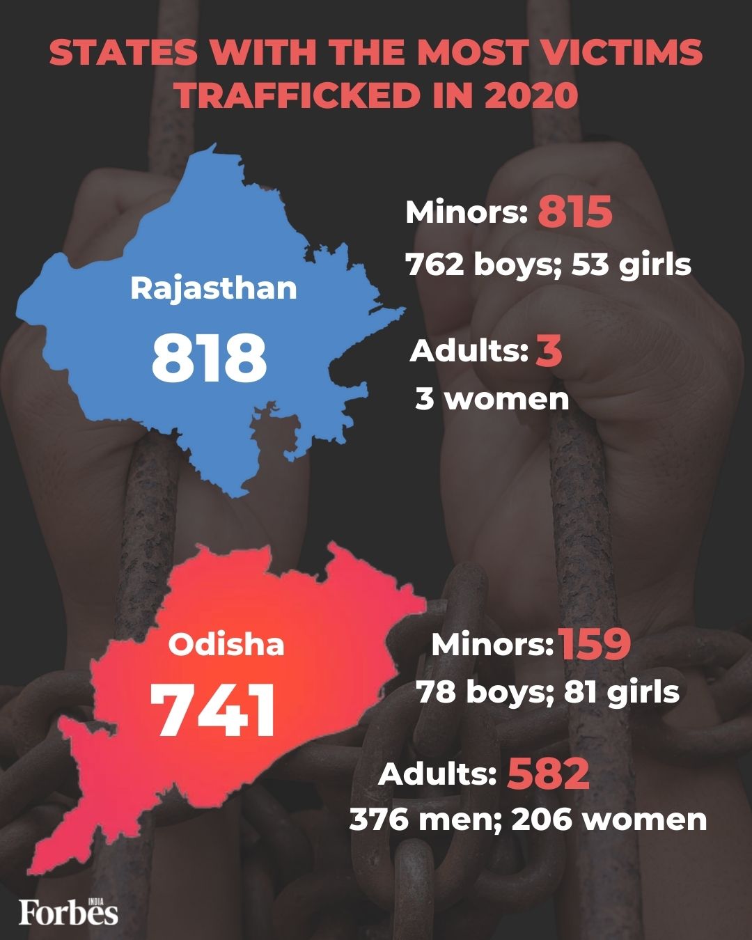 Rajasthan, Odisha, Maharashtra among the top five states with most human trafficking victims