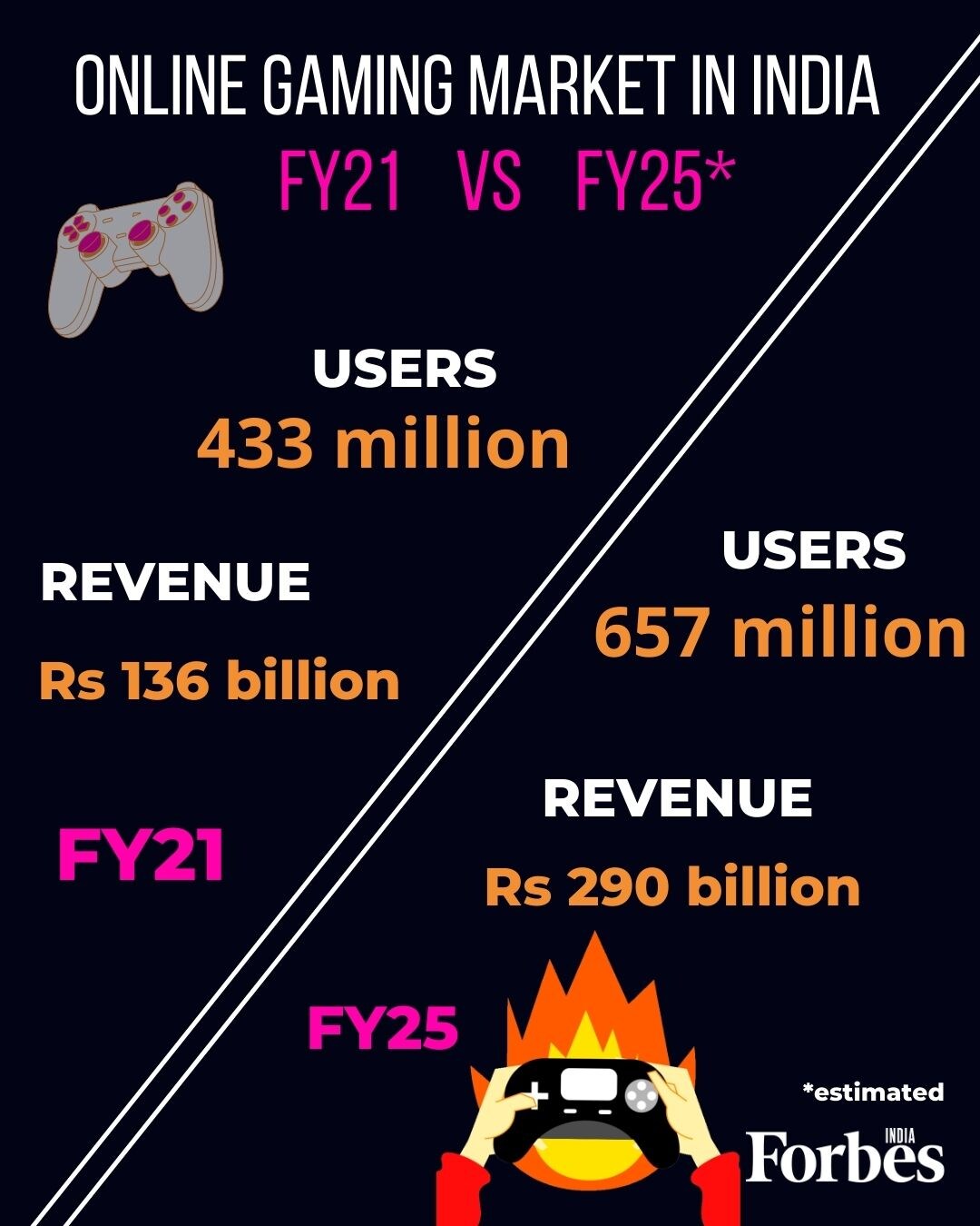 India is home to 420 million online gamers, second highest after China