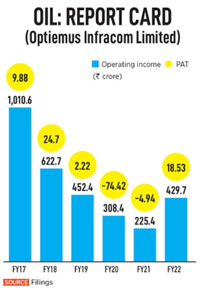 This is a chart of Optiemus Infracom Limited's earnings over the years from FY17 to FY22