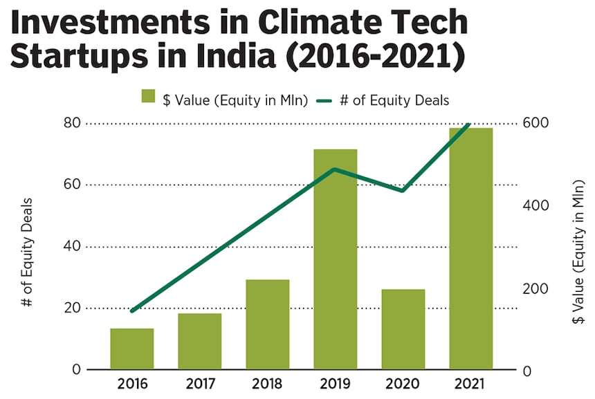 Mainstreaming climate tech investing in the overall impact investing and venture capital space requires concerted support from multiple stakeholders.