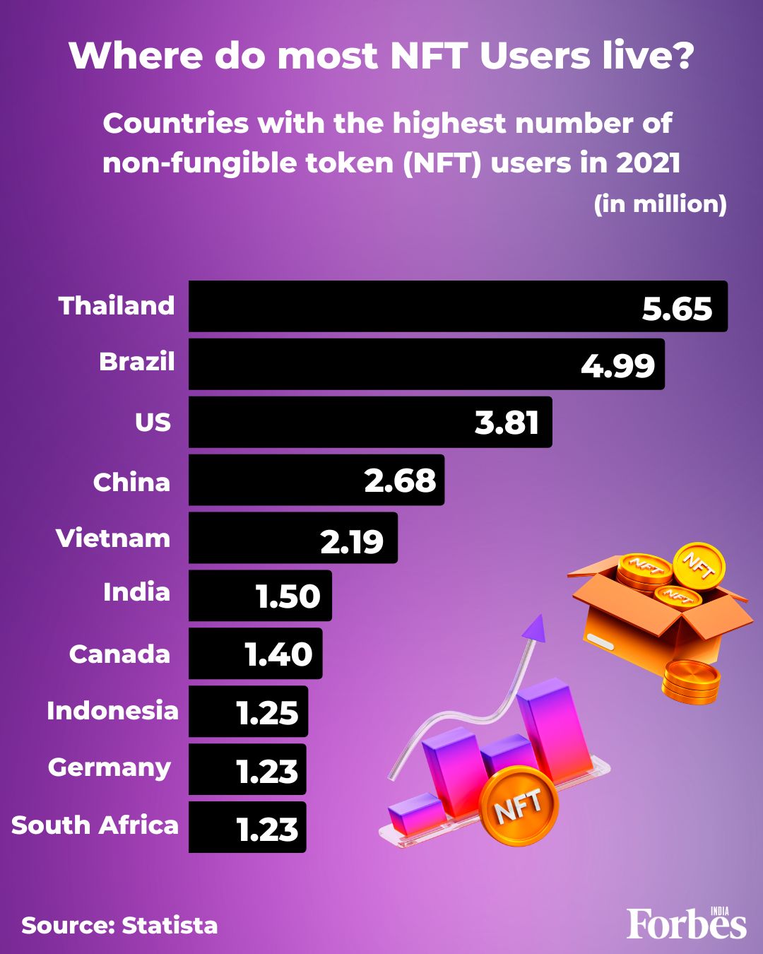 India is home to 1.5 million NFT users; sixth in the world