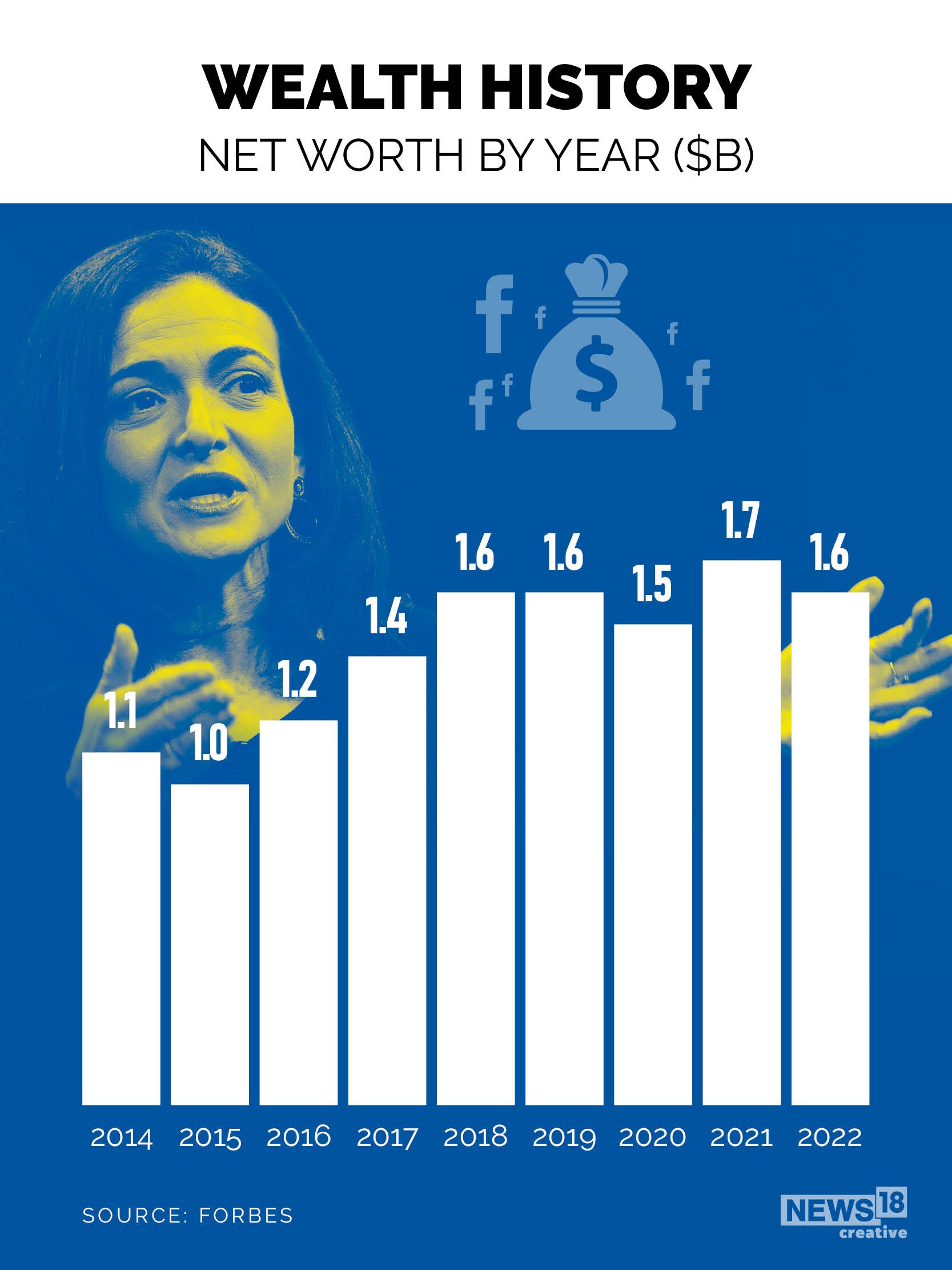 From World Bank to Meta, a look at Sheryl Sandberg's journey as one of the world's most influential women