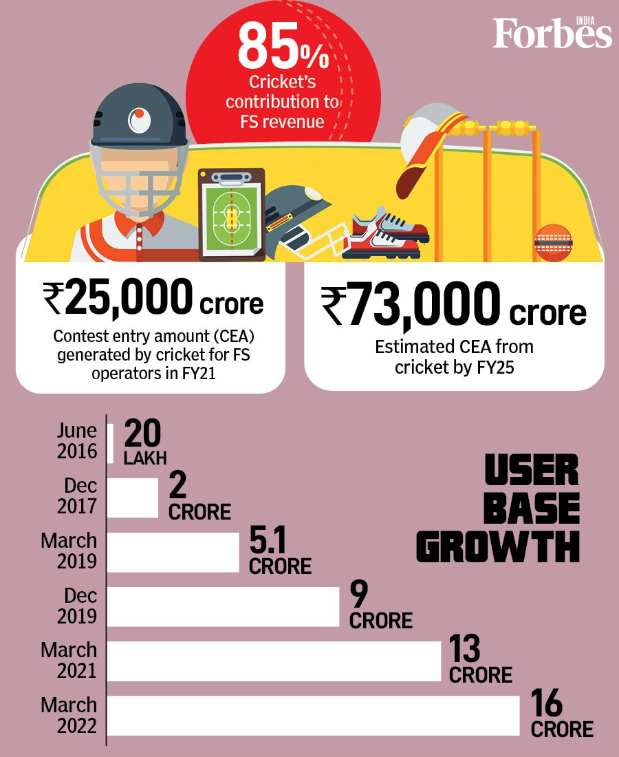 Fantasy sports industry in India is booming: Key numbers