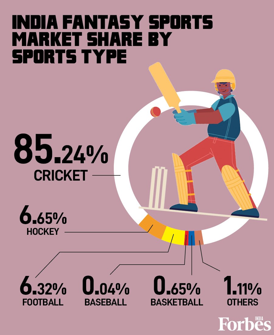 Fantasy sports industry in India is booming: Key numbers