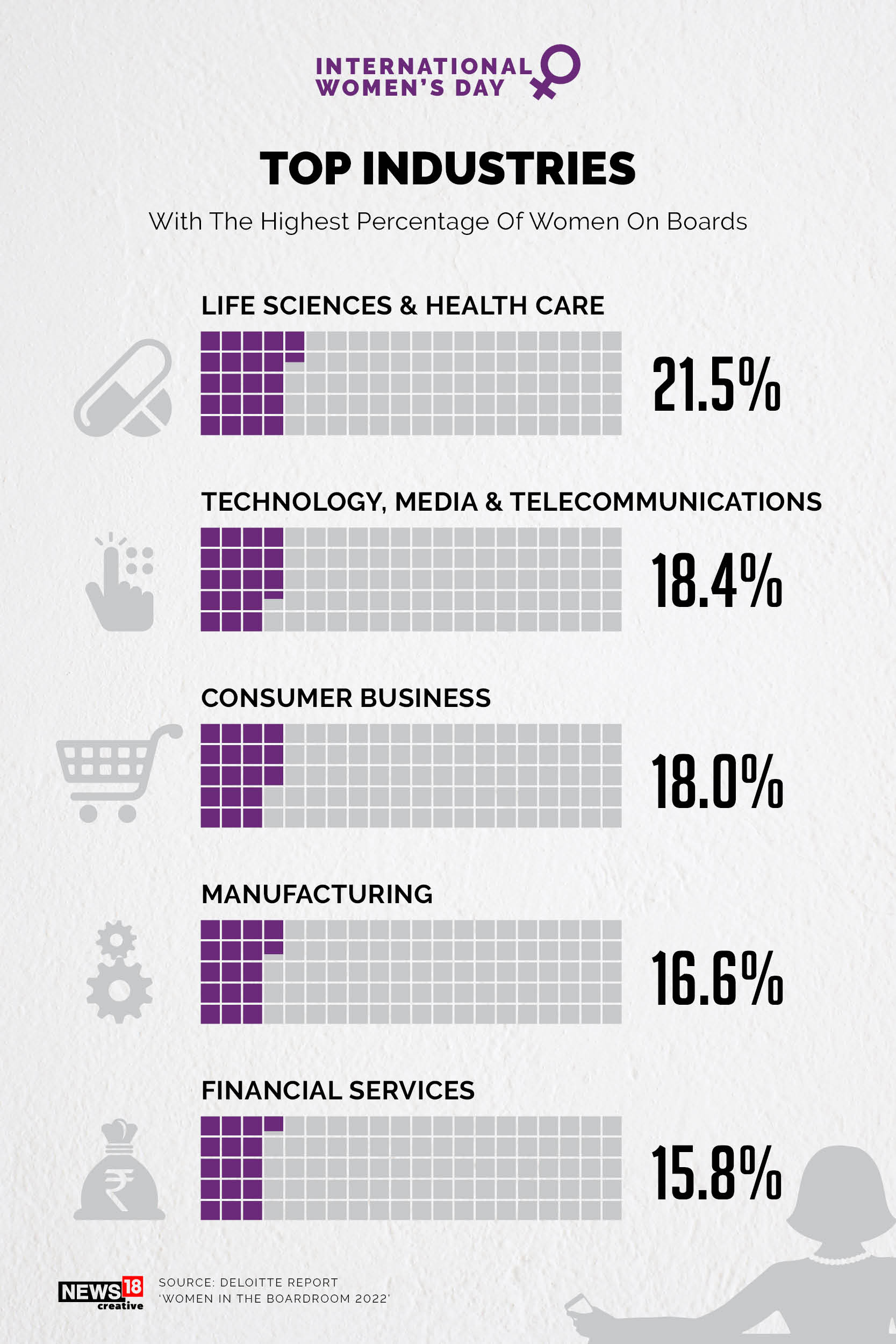 Women are taking up more leadership roles but not in the boardroom