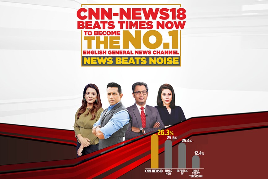 CNN-News18 becomes India's No.1 English News channel, racing ahead of the competition