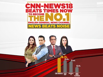 CNN-News18 becomes India's No.1 English News channel, racing ahead of the competition