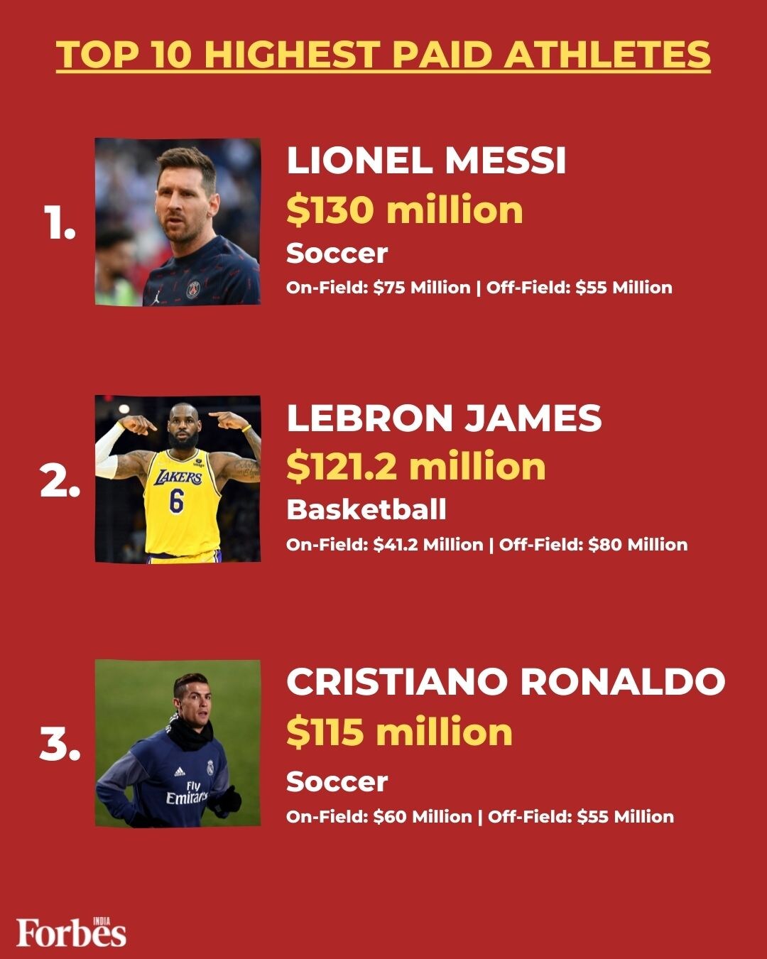 Messi is world's highest-paid athlete in 2022