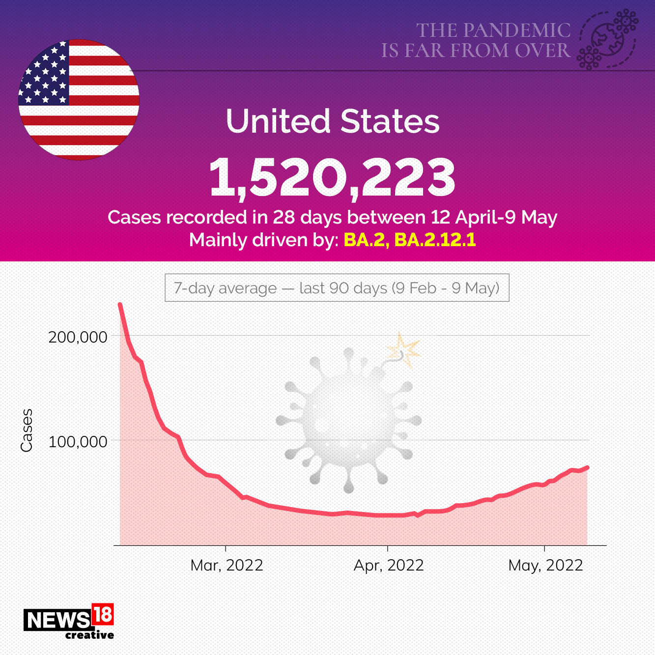 Why the pandemic is far from over