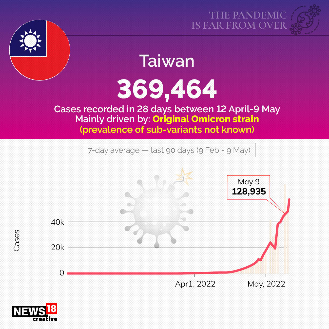 Why the pandemic is far from over