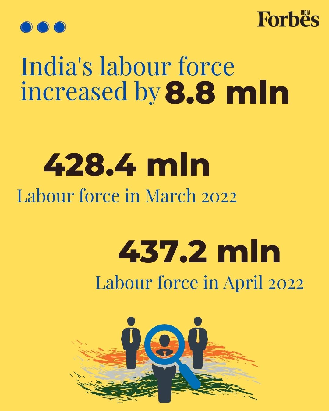 India added 8.8 million jobs in April