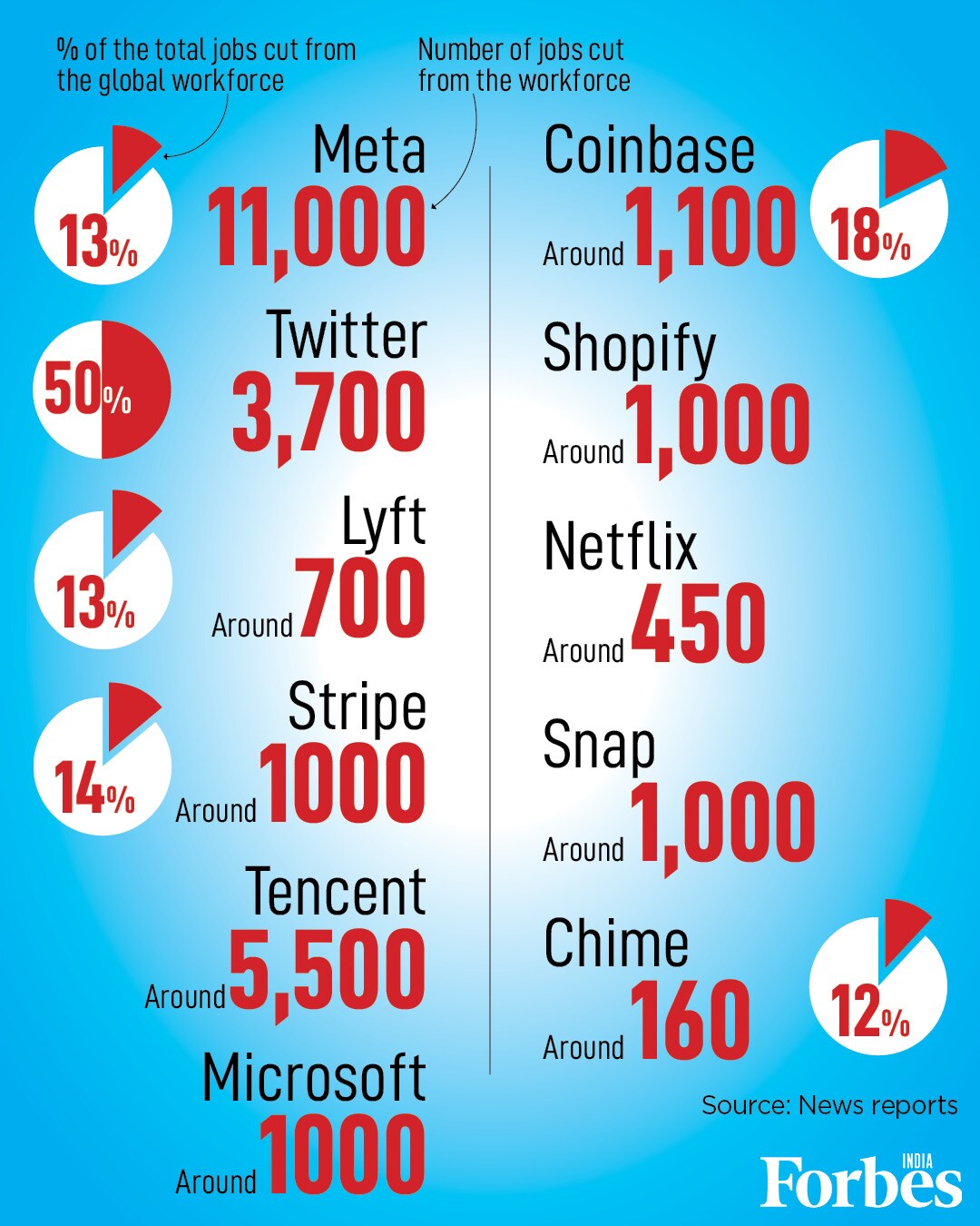 From Twitter to Meta: The layoffs crisis gripping tech companies in India and the world