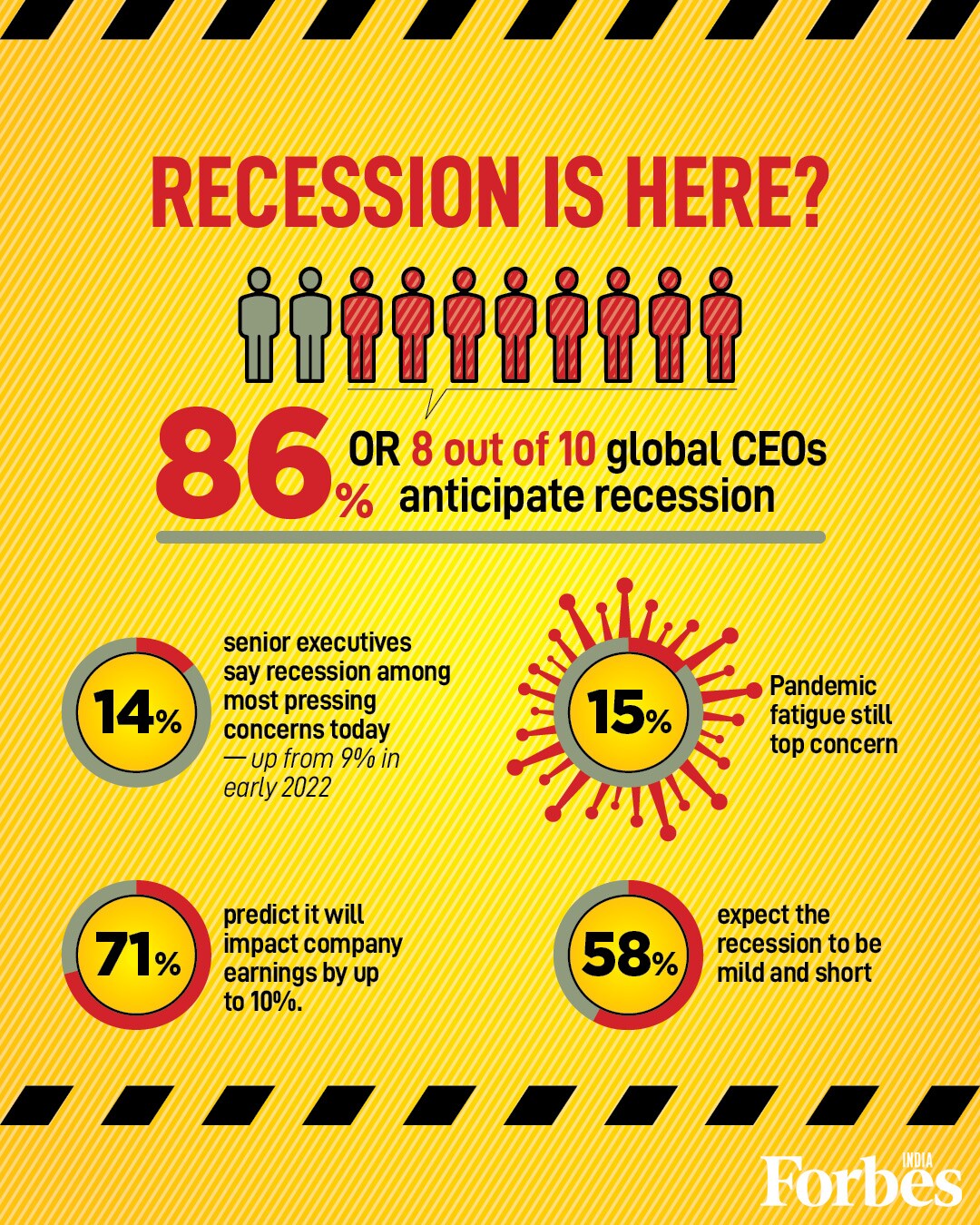 8 out of 10 global CEOs anticipate a recession: report