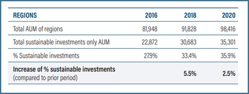 Source: Global Sustainable Investment Review (GSIR) 2021