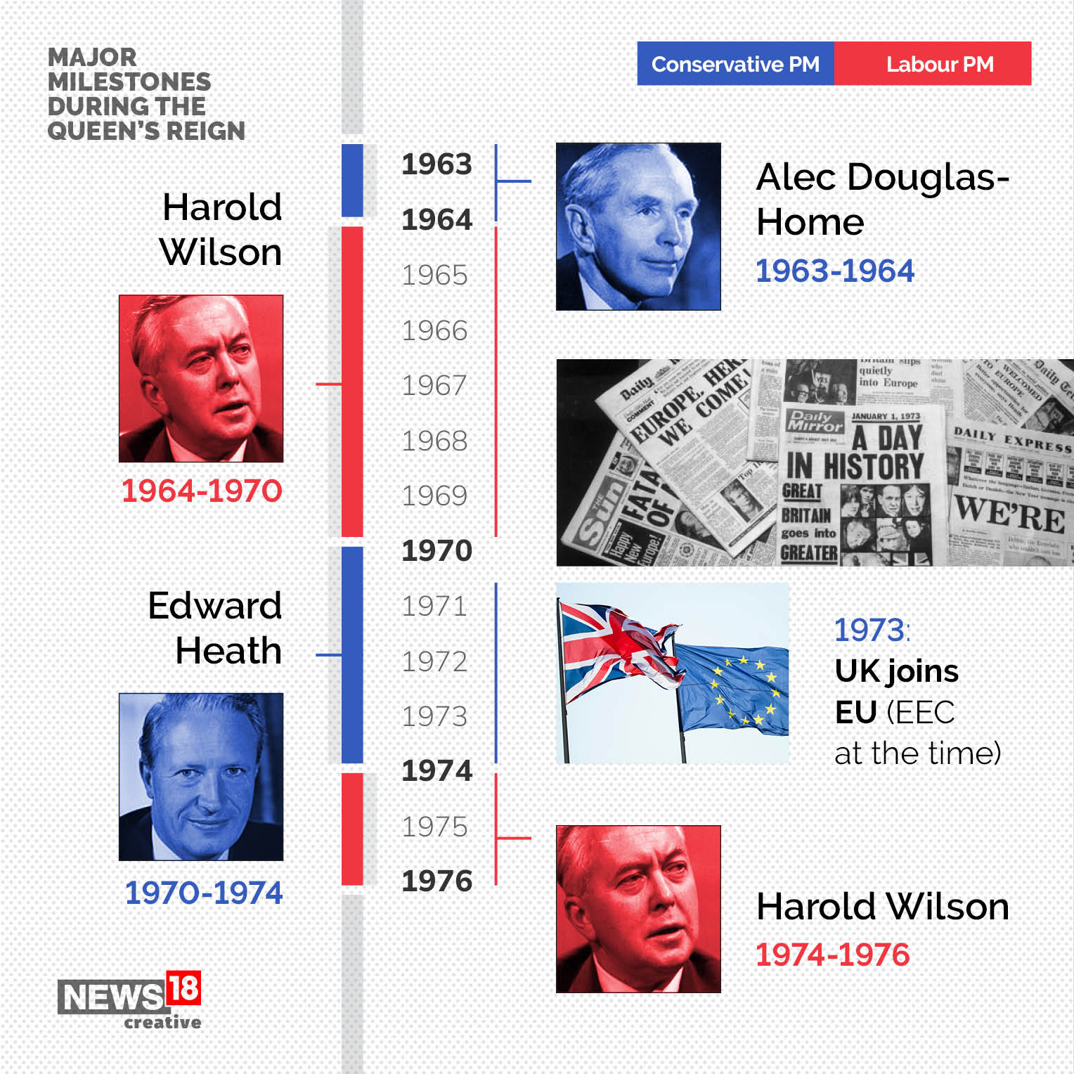 Queen Elizabeth II: Major milestones from the life of the longest serving monarch