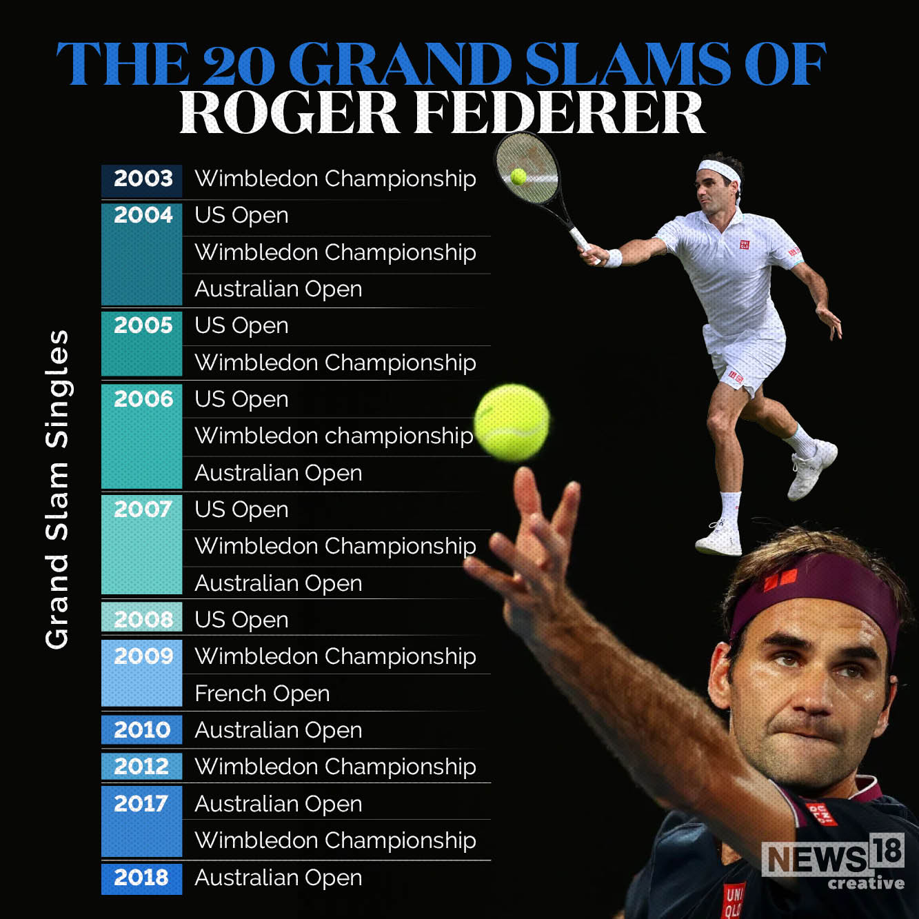 Roger Federer: The legend's journey on the tennis court in numbers