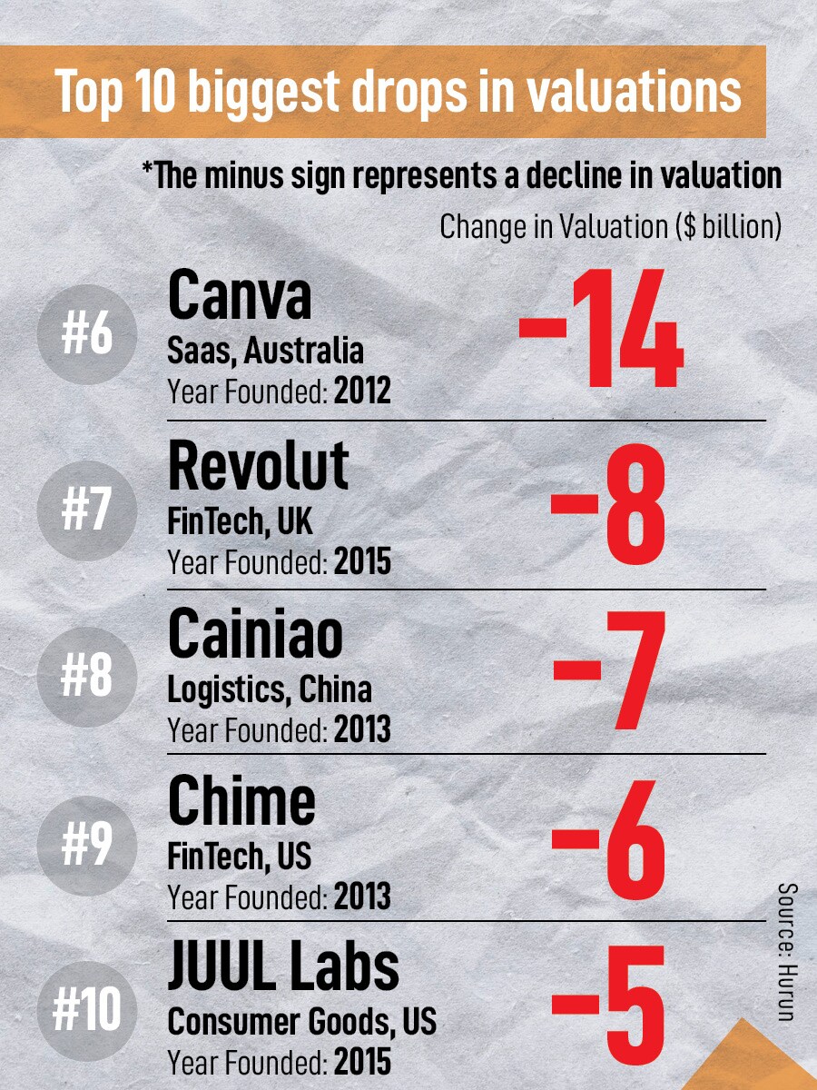 More than 200 startups lost their unicorn status in the last six months: report