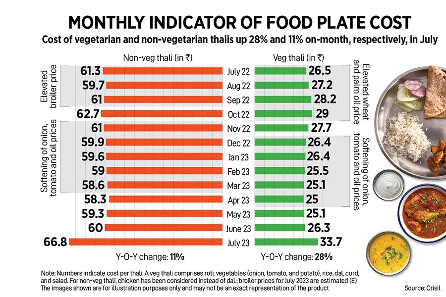 How India Eats: Tomato, potato, onion prices keep the heat on Indian thali in July