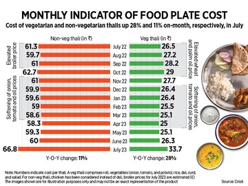 How India Eats: Tomato, potato, onion prices keep the heat on Indian thali in July