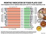 How India Eats: Tomato, potato, onion prices keep the heat on Indian thali in July