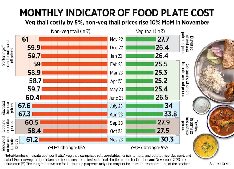 How India Eats: Thali heats up again in Nov, costliest in three months