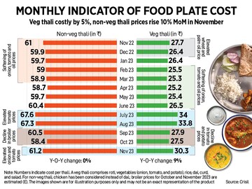 How India Eats: Thali heats up again in Nov, costliest in three months