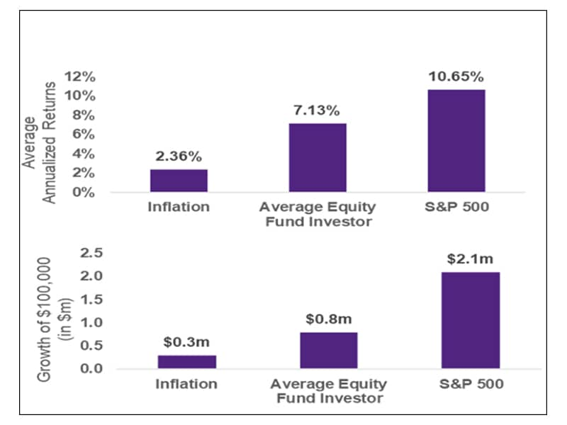 Source: The Dalbar Study
Figure 1: The Dalbar Study: 30 Years of Average Equity Fund Investor v/s Indexes (1992-2021)