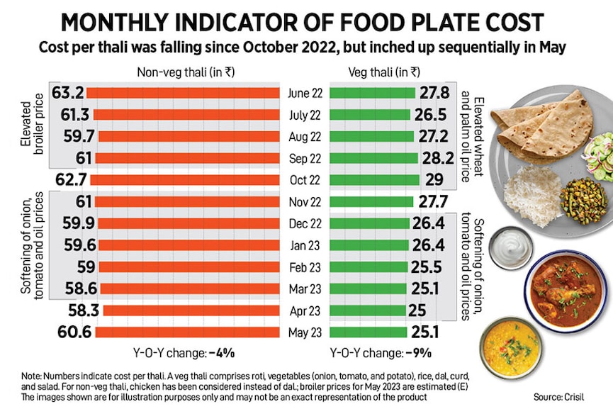 How India eats: Cost of a thali jumps in May, after steady decline since October