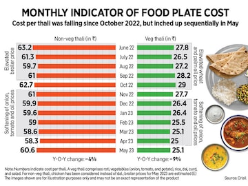 How India eats: Cost of a thali jumps in May, after steady decline since October