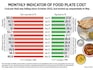 How India eats: Cost of a thali jumps in May, after steady decline since October