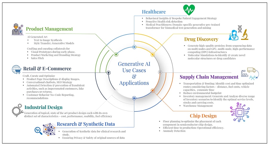 Figure 1: Generative AI Use Cases across Industries & Domains