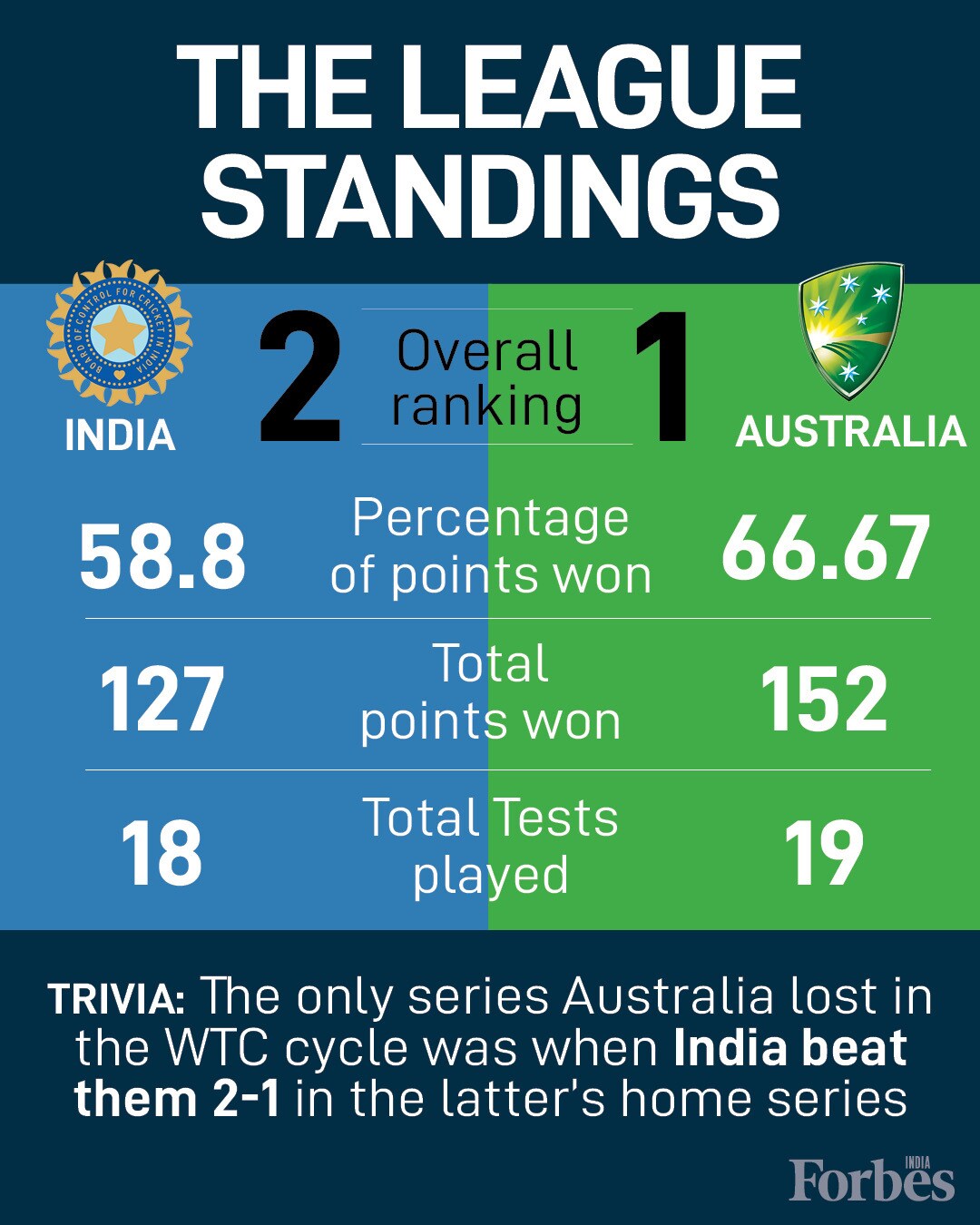 World Test Championship Final: A ready reckoner