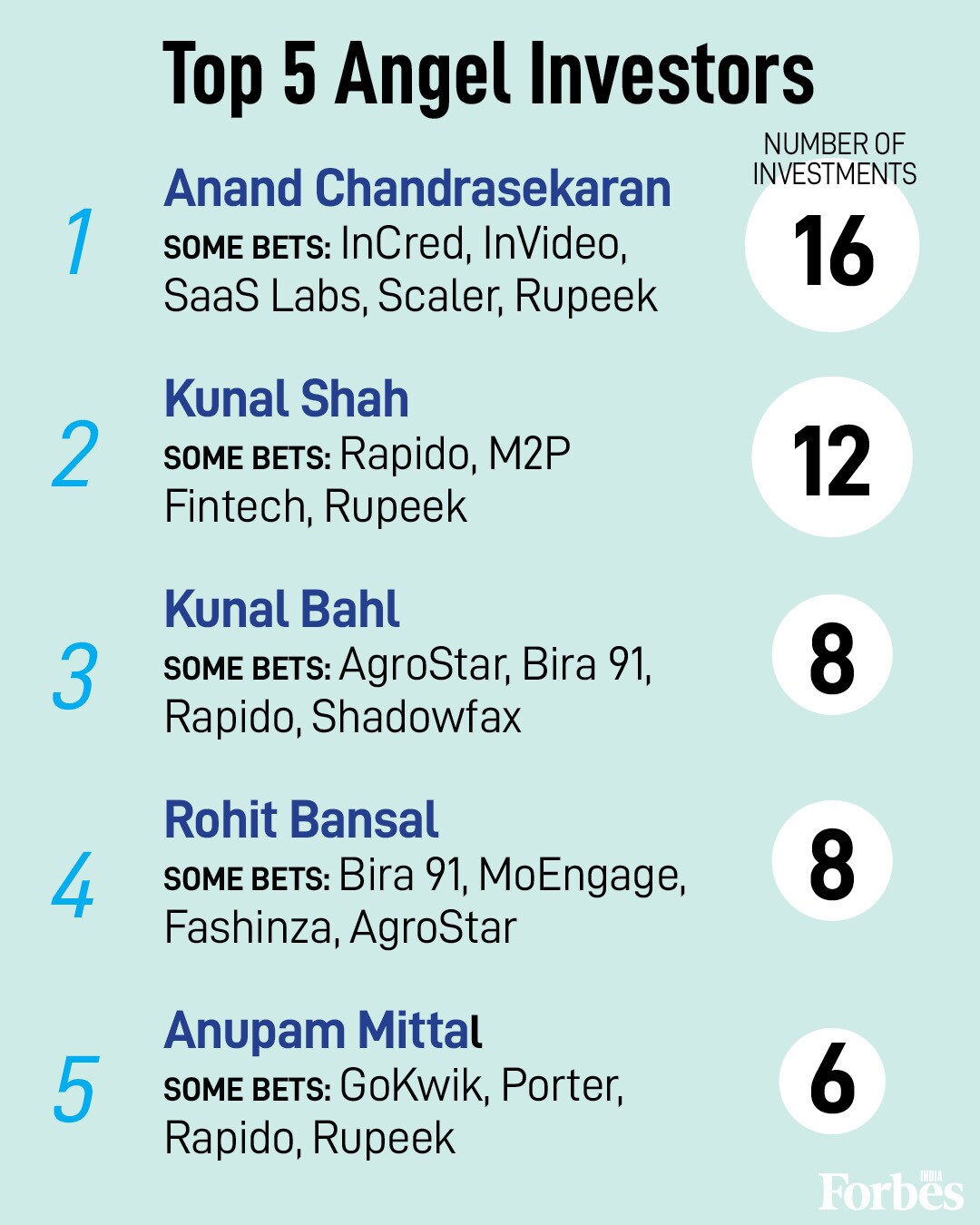 From top angel investors to best educational institutes, a look at players in the Indian startup landscape