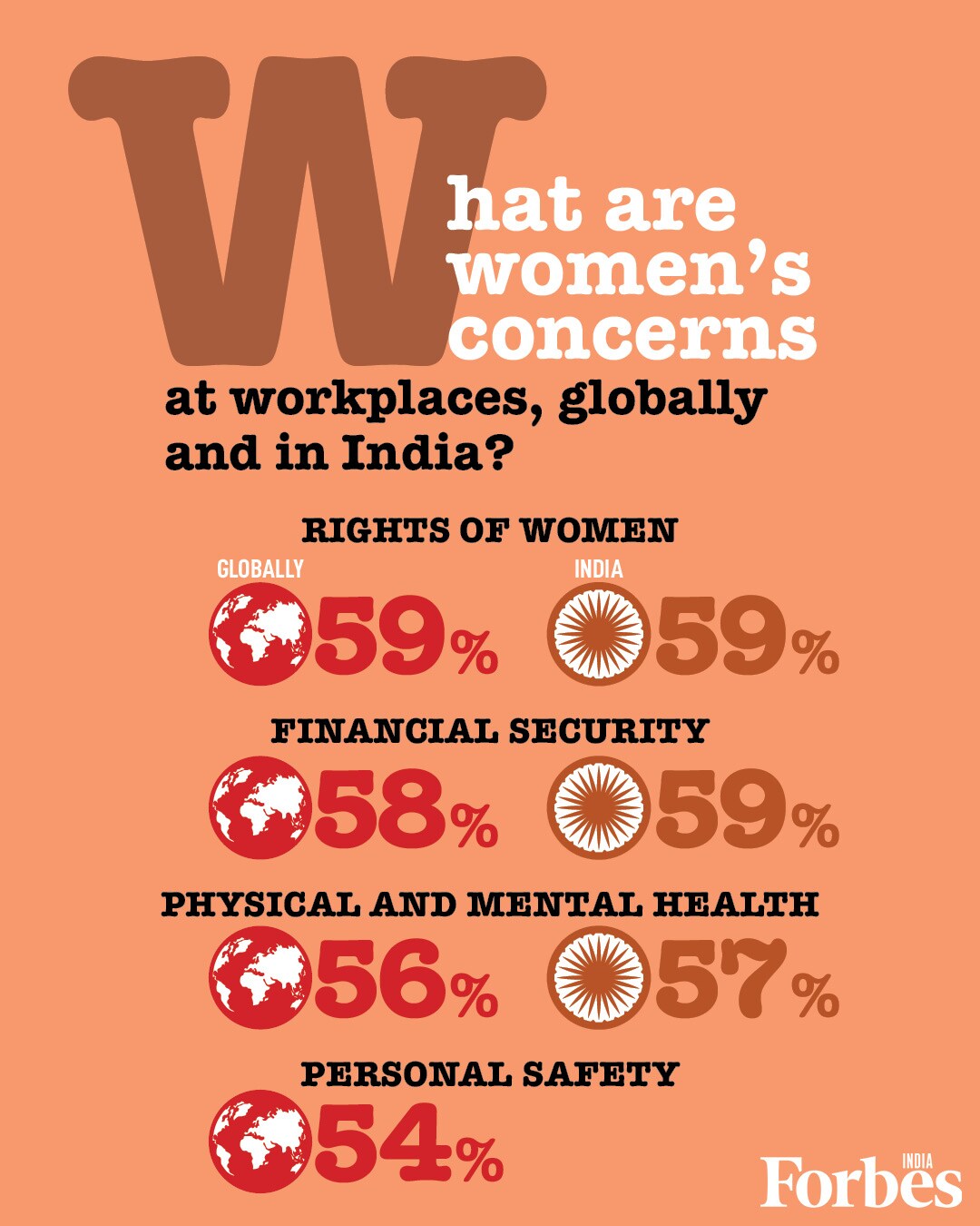 Almost 60 percent Indian women worried about rights, financial security at the workplace