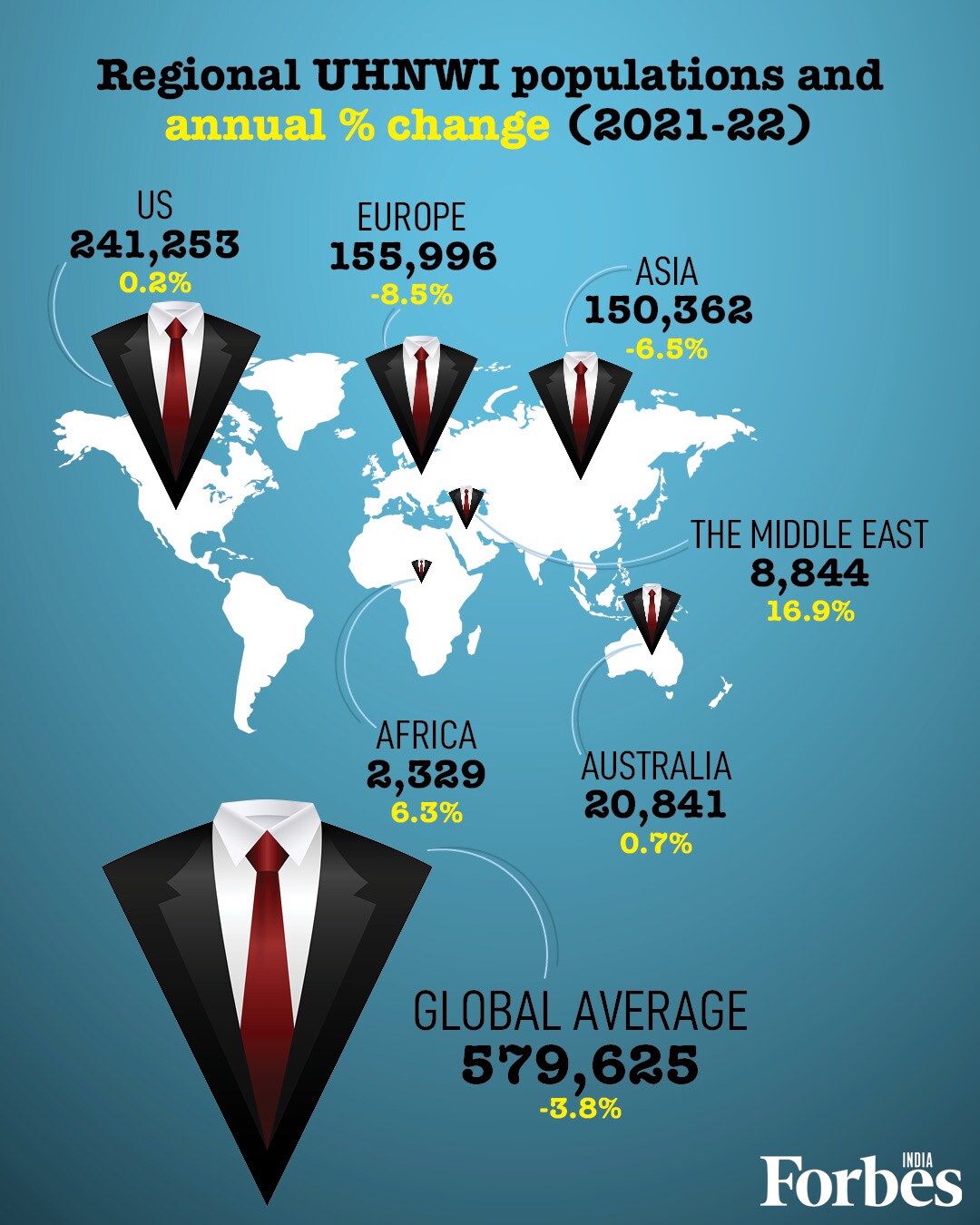 World's rich population declines by 3.8 percent in 2022