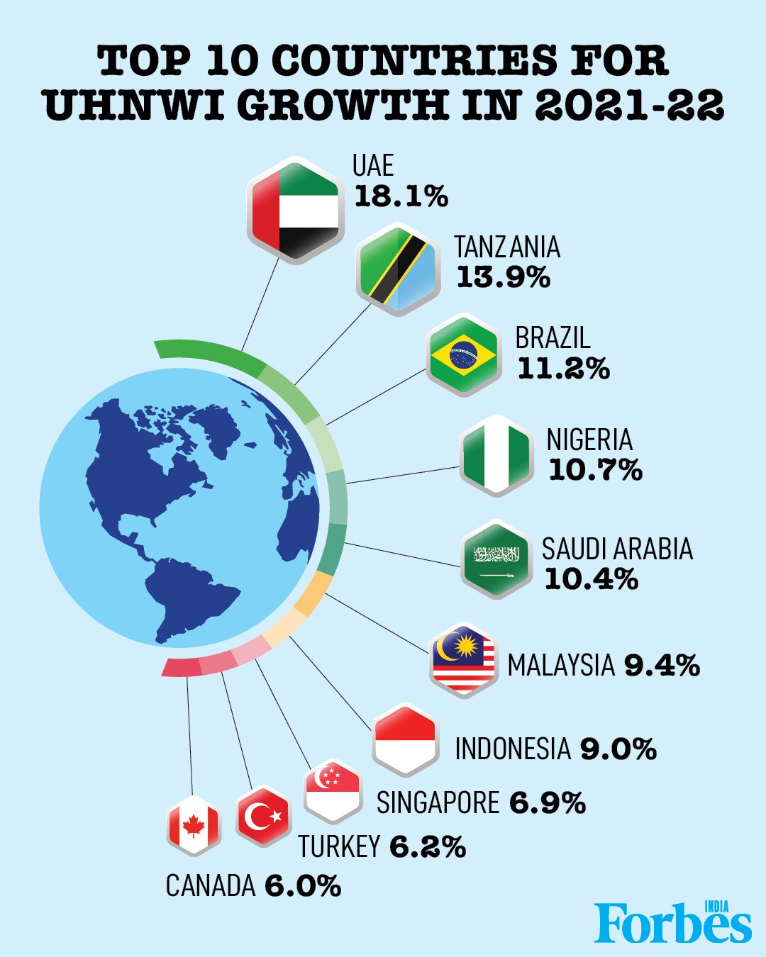 World's rich population declines by 3.8 percent in 2022