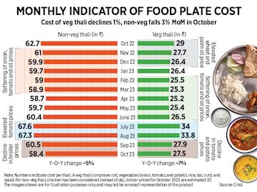 How India Eats: Potato, tomato, chicken prices make thali cost cheaper in Oct