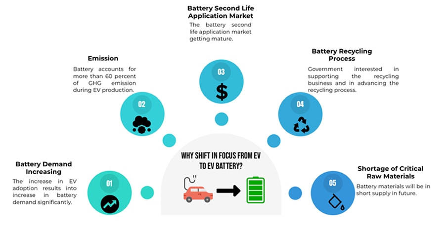 Figure 3: Reason for the shift in focus from EV to EV battery.