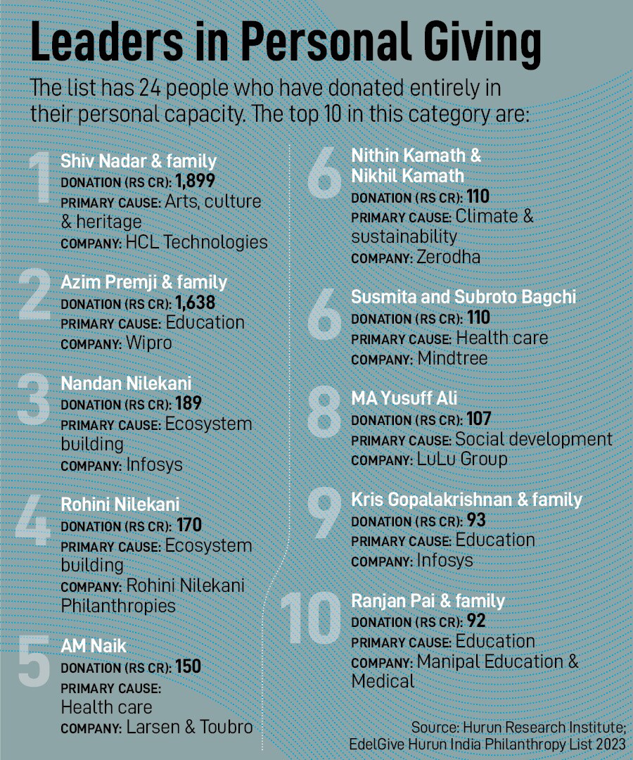 Shiv Nadar donated Rs5.6 crore every day in FY23, Rohini Nilekani set new benchmark for philanthropic giving