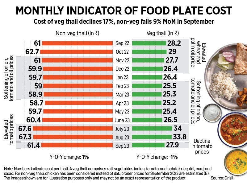 How India Eats: Thali gets cheaper in September, onion prices rise