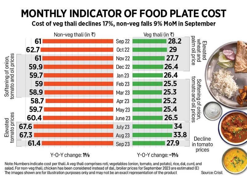 How India Eats: Thali gets cheaper in September, onion prices rise