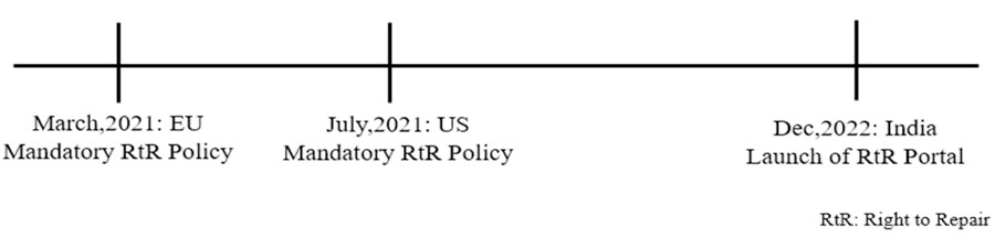 Figure 1: Timeline of right to repair policy interventions by governments across the globe