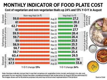 How India Eats: Thali cost cools off in August, but still steep over last year