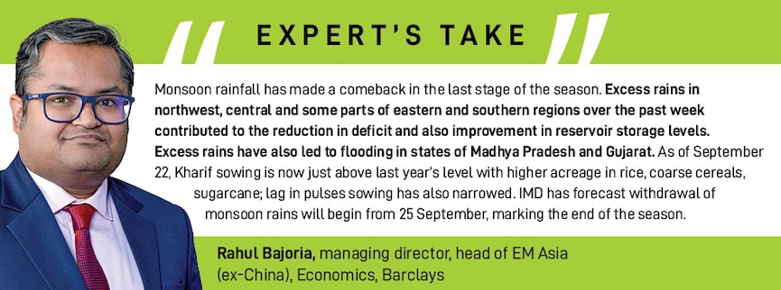 Monsoon rainfall has made a comeback in the last stage of the season. Excess rains in northwest, central and some parts of eastern and southern regions over the past week contributed to the reduction in deficit and also improvement in reservoir storage levels. Excess rains have also led to flooding in states of Madhya Pradesh and Gujarat. As of September 22, Kharif sowing is now just above last year’s level with higher acreage in rice, coarse cereals, sugarcane; lag in pulses sowing has also narrowed. IMD has forecast withdrawal of monsoon rains will begin from 25 September, marking the end of the season.  Rahul Bajoria, managing director, head of EM Asia (Ex-China) economics,Barclays