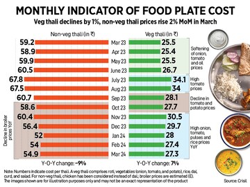 How India Eats: Veg thali spikes on tomato, onion, potato prices in March