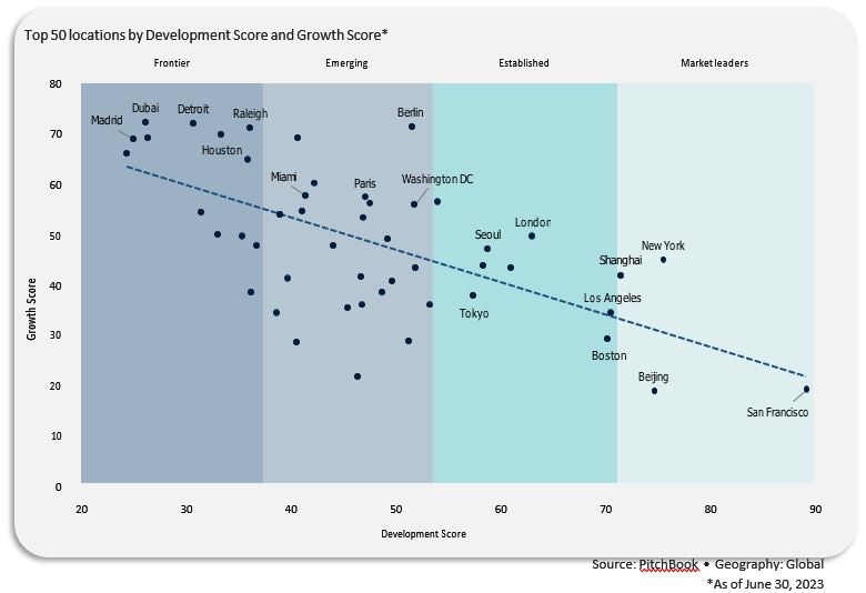 
Cities evaluated in terms of Development and Growth.  Figure sourced from PitchBook’s report Global VC Ecosystem Rankings. 