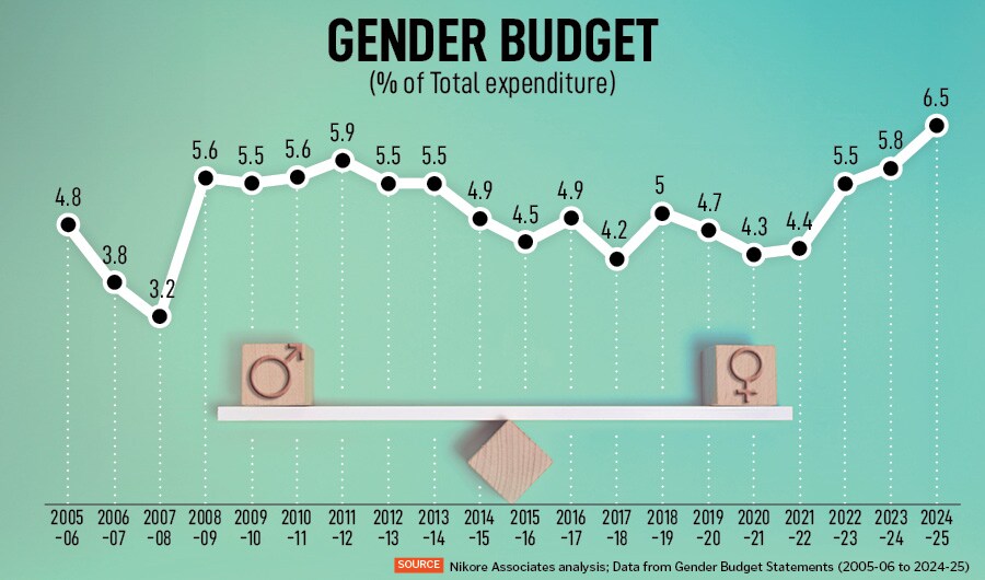 Figure 1: Gender Budget (Percentage of Total Expenditure)