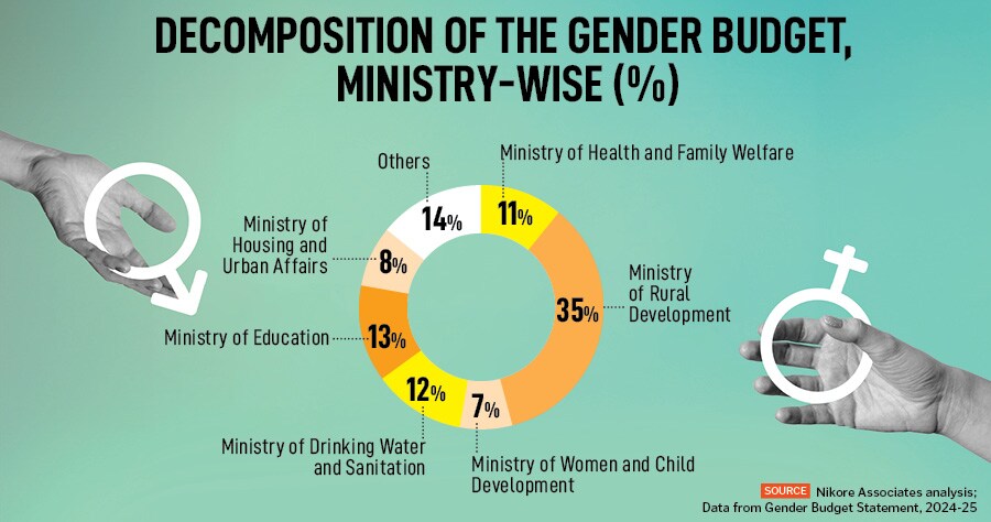 Figure 3: Decomposition of the gender budget, ministry-wise (%)